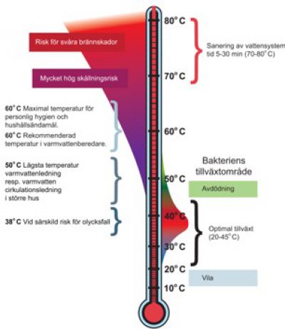 Legionella temp graf